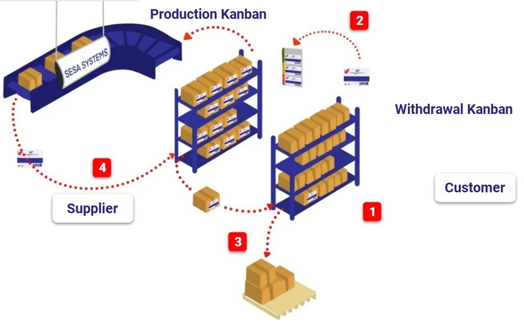 what is kanban system